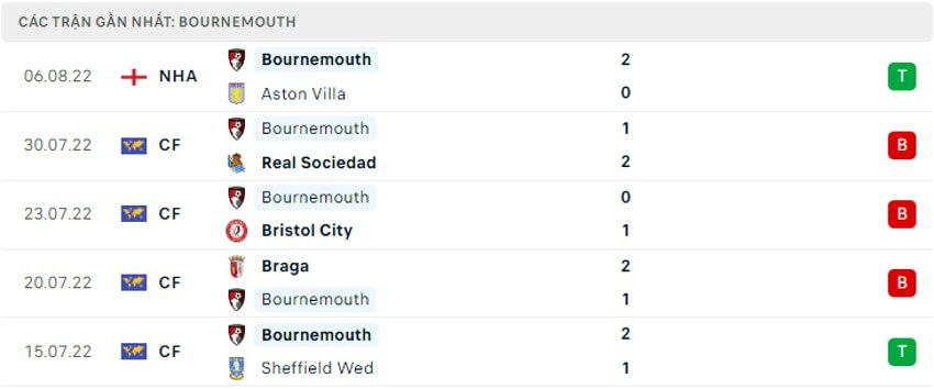 Soi kèo Man City vs Bournemouth 21h00 ngày 13/08/2022 6