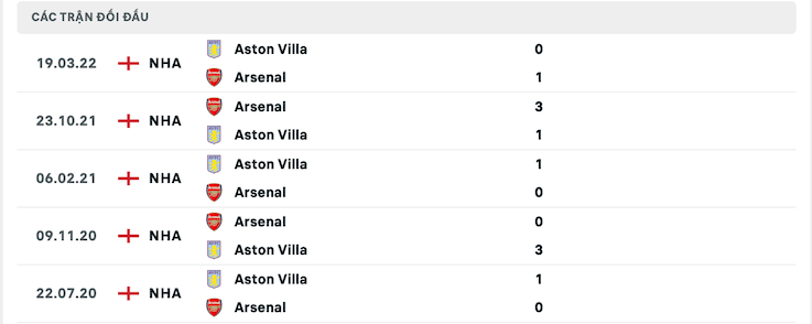Thành tích đối đầu Arsenal vs Aston Villa 01/09/2022