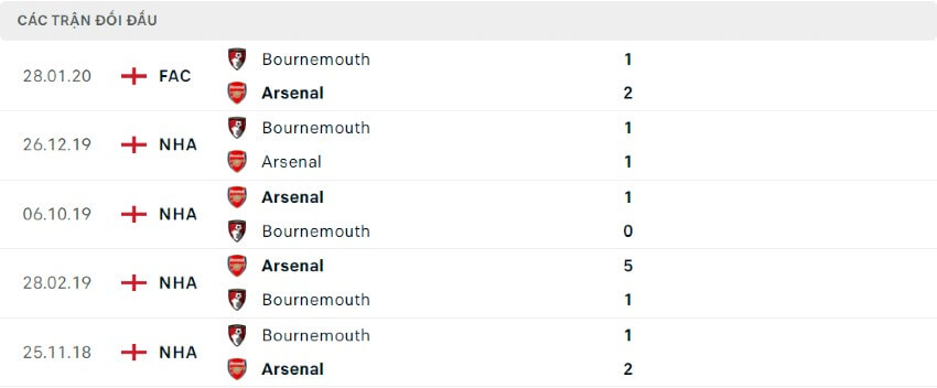 Lịch sử đối đầu Arsenal vs Bournemouth 25/11/2018 - 28/01/2020