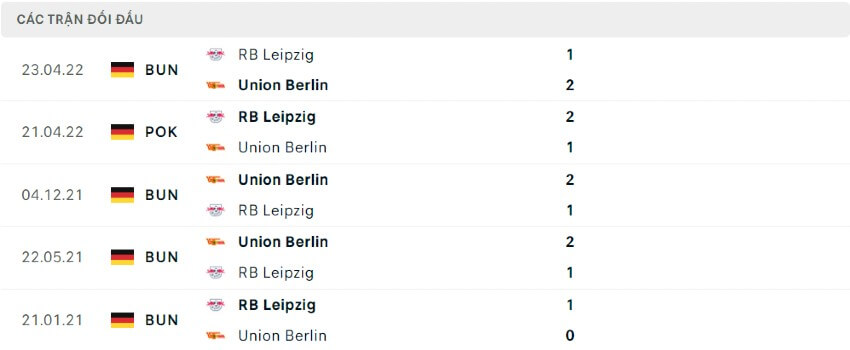 Lịch sử đối đầu Union Berlin vs RB Leipzig 21/01/2021 - 23/04/2022