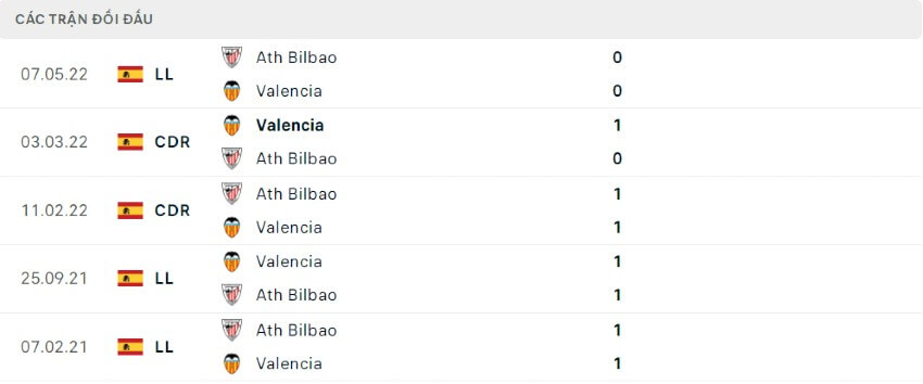 Lịch sử đối đầu Athletic Bilbao vs Valencia 21/08/2022