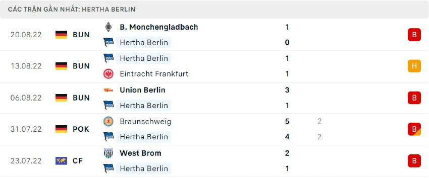 Phong độ Hertha Berlin 27/08/2022