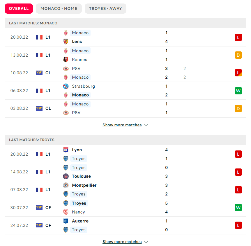 Phong độ gần đây Monaco vs Troyes 01/09/2022