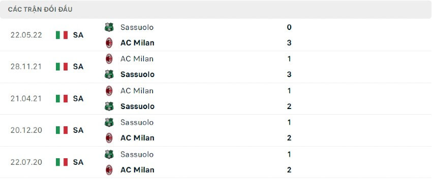 Lịch sử đối đầu AC Milan vs Sassuolo 30/08/2022