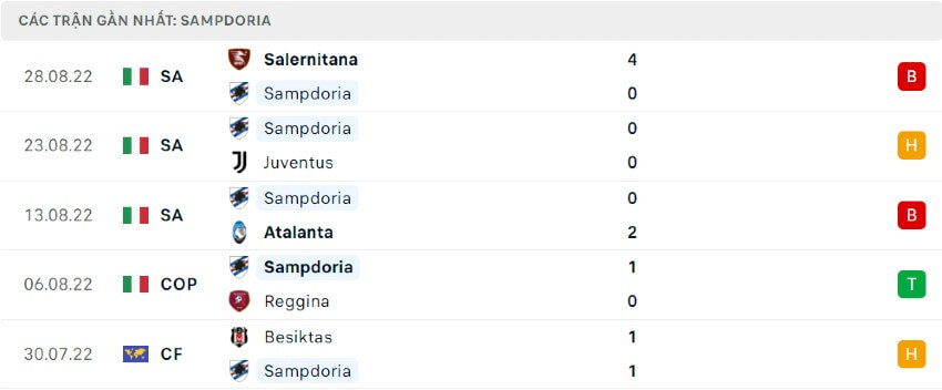 Phong độ Sampdoria 31/08/2022