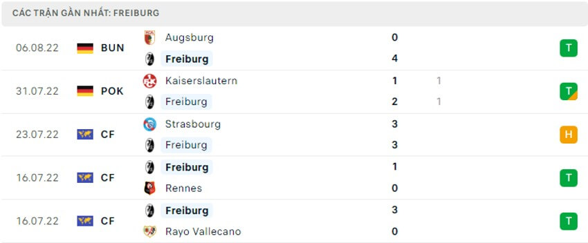 Soi kèo Freiburg vs Dortmund 01h30 ngày 13/08/2022 5