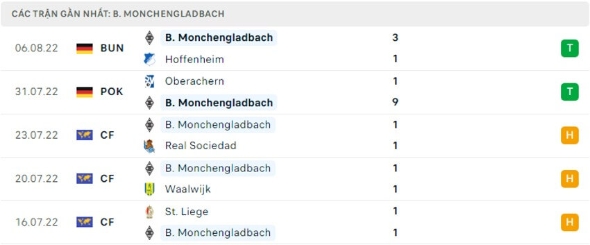 Soi kèo Schalke 04 vs M'gladbach 23h30 ngày 13/08/2022 6