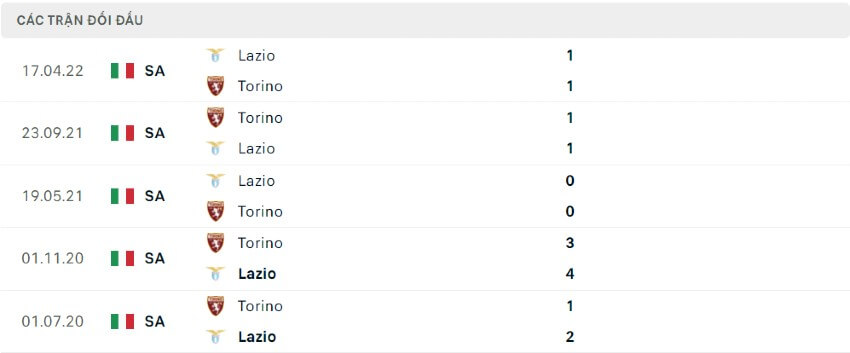 Lịch sử đối đầu Torino vs Lazio 01/07/2020 - 17/04/2022