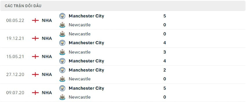 Thành tích đối đầu Man City vs Newcastle 21/08/2022