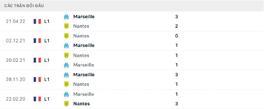 Lịch sử đối đầu Marseille vs Nantes 21/08/2022