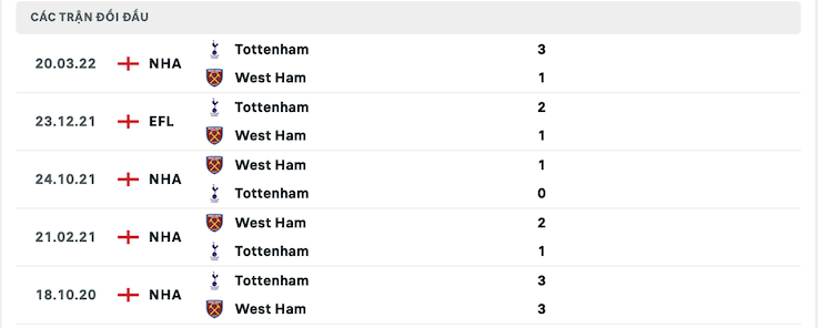 Thành tích đối đầu West Ham vs Tottenham 01/09/2022