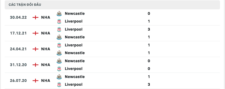 Thành tích đối đầu Liverpool vs Newcastle 01/09/2022