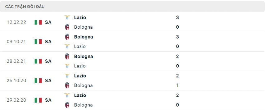 Soi kèo Lazio vs Bologna 23h30 ngày 14/08/2022 - Serie A 7