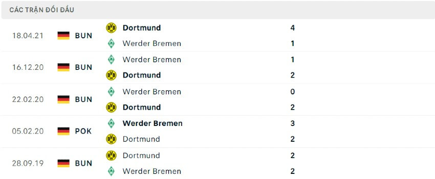 Lịch sử đối đầu Dortmund vs Bremen 28/09/2019 - 18/04/2021