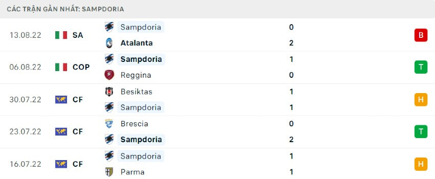 Phong độ Sampdoria 23/08/2022