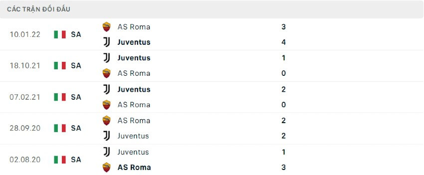 Lịch sử đối đầu Juventus vs AS Roma 27/08/2022