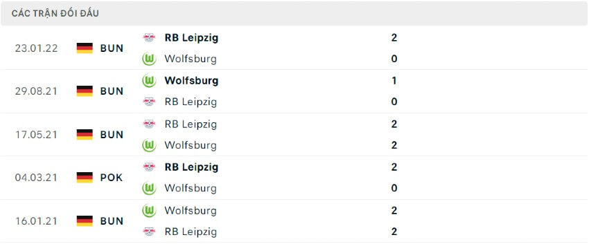 Lịch sử đối đầu RB Leipzig vs Wolfsburg 27/08/2022