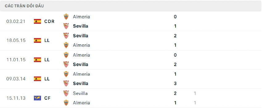Lịch sử đối đầu Sevilla vs Almeria 28/08/2022