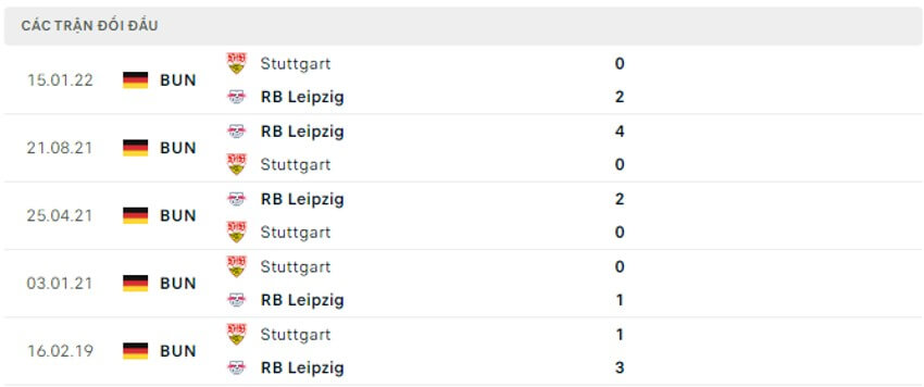 Soi kèo Stuttgart vs RB Leipzig 20h30 ngày 07/08/2022 7