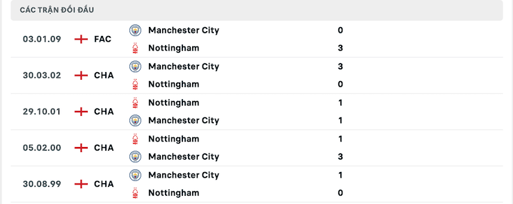 Thành tích đối đầu Man City vs Nottingham 01/09/2022