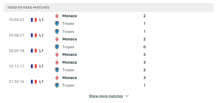 Thành tích đối đấu Monaco vs Troyes 01/09/2022