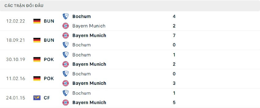 Lịch sử đối đầu Bochum vs Bayern Munich 21/08/2022