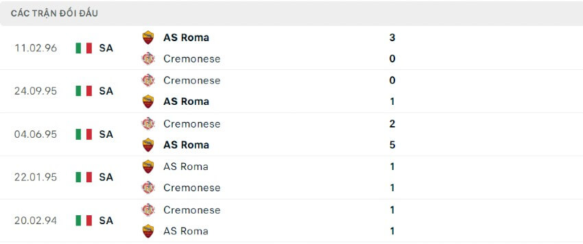 Lịch sử đối đầu AS Roma vs Cremonese 22/08/2022