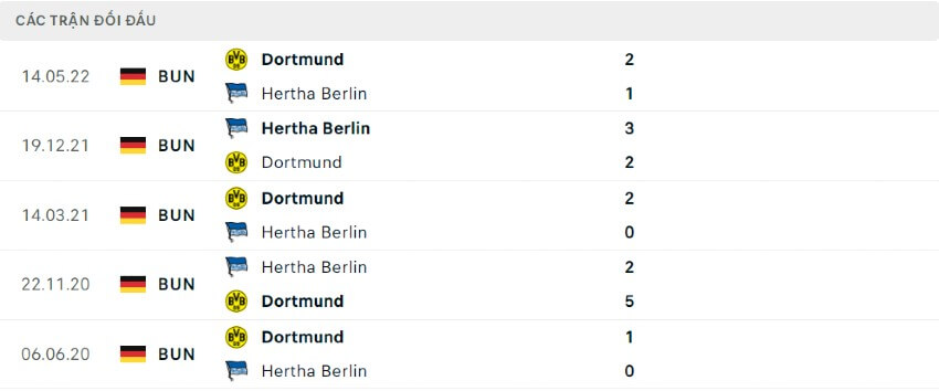 Lịch sử đối đầu Hertha Berlin vs Dortmund 27/08/2022