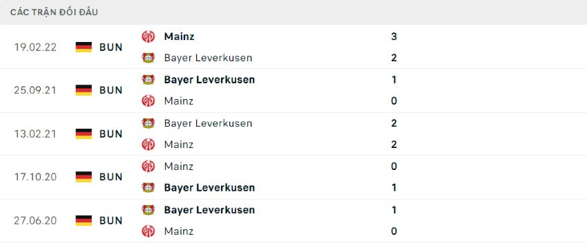 Lịch sử đối đầu Mainz vs Leverkusen 27/08/2022