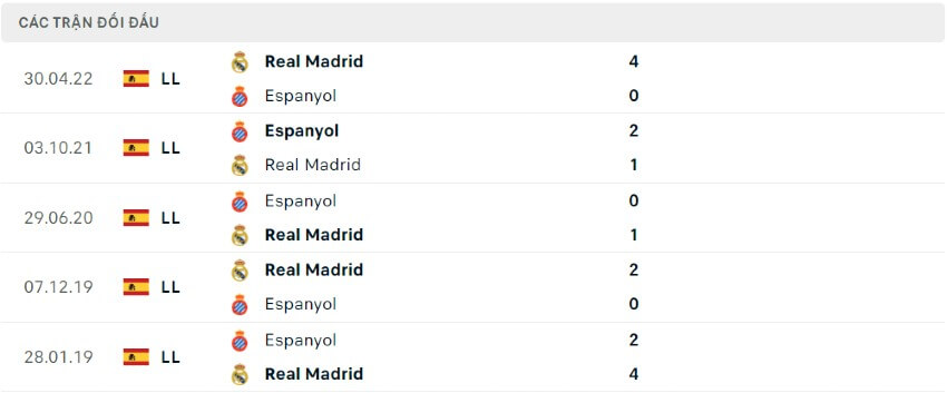 Lịch sử đối đầu Real Madrid vs Espanyol 29/08/2022