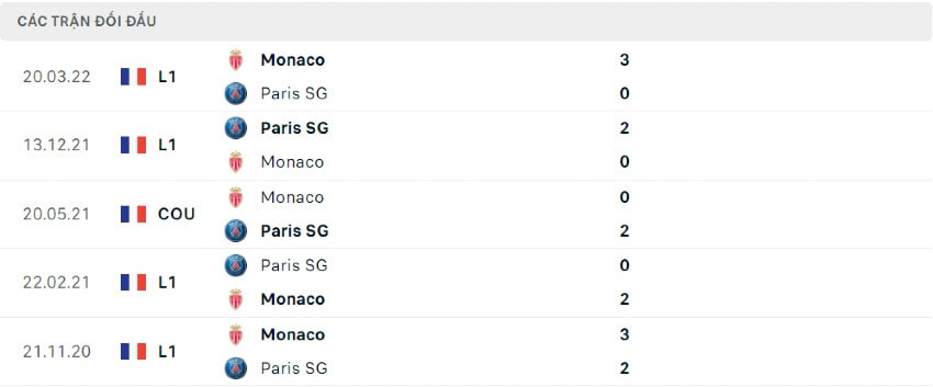 Lịch sử đối đầu PSG vs Monaco 29/08/2022