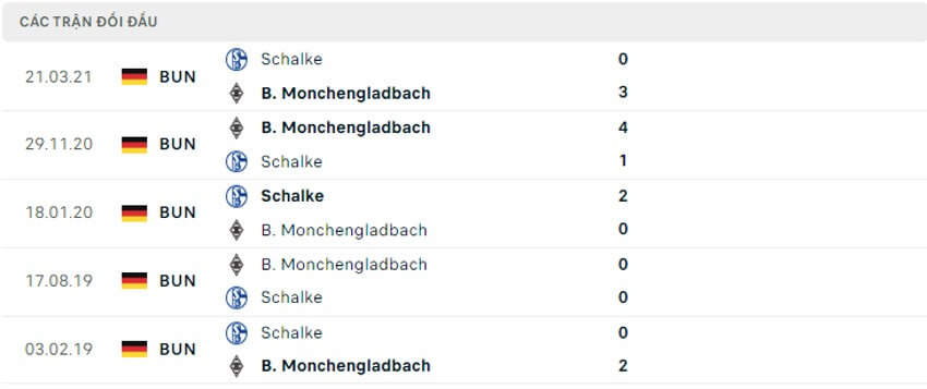 Soi kèo Schalke 04 vs M'gladbach 23h30 ngày 13/08/2022 7