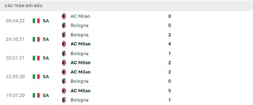 Lịch sử đối đầu AC Milan vs Bologna 28/08/2022