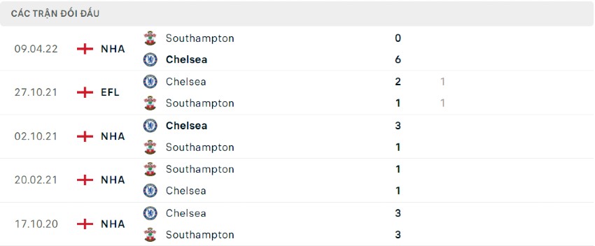 Lịch sử đối đầu Chelsea vs Southampton 31/08/2022