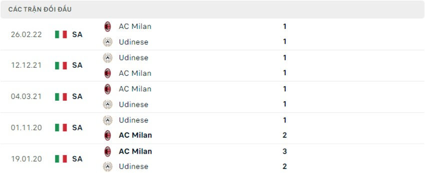 Soi kèo AC Milan vs Udinese 23h30 ngày 13/08/2022 7