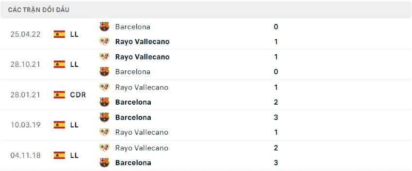 Soi kèo Barcelona vs Vallecano 02h00 ngày 14/08/2022 7