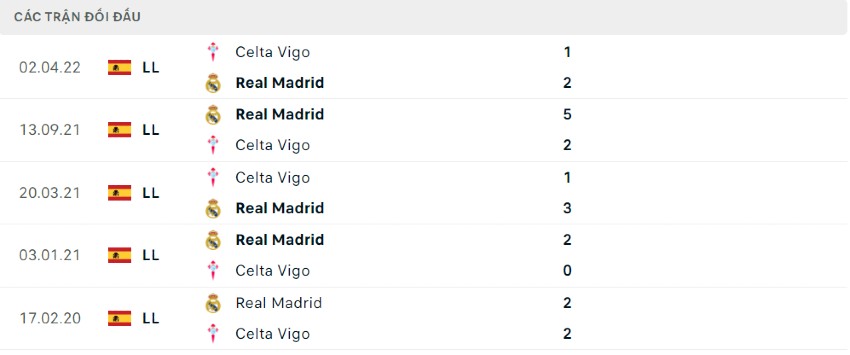 Lịch sử đối đầu Celta Vigo vs Real Madrid 21/08/2022