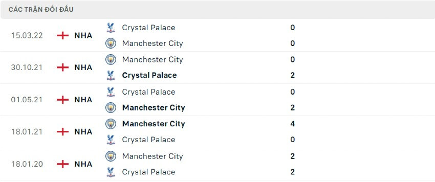 Lịch sử đối đầu Man City vs Crystal Palace 27/08/2022