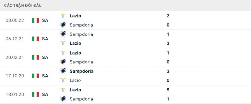Lịch sử đối đầu Lazio vs Sampdoria 31/08/2022