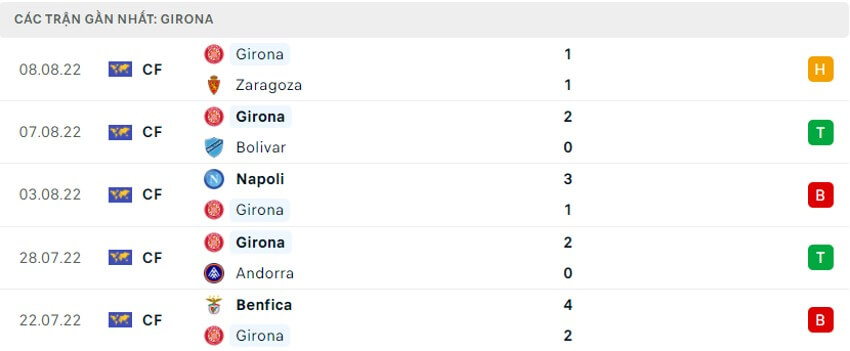 Soi kèo Valencia vs Girona 0h30 ngày 15/08/2022 6