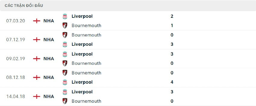 Lịch sử đối đầu Liverpool vs Bournemouth 27/08/2022