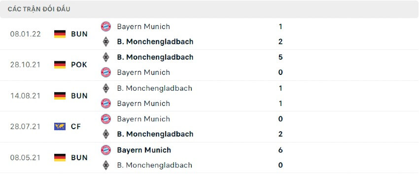 Lịch sử đối đầu Bayern Munich vs Gladbach 27/08/2022