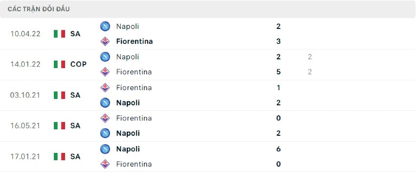 Lịch sử đối đầu Napoli vs Fiorentina 29/08/2022