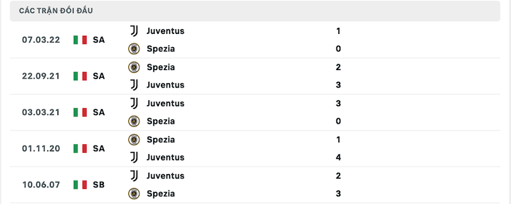 Lịch sử đối đầu Juventus và Spezia 01/09/2022