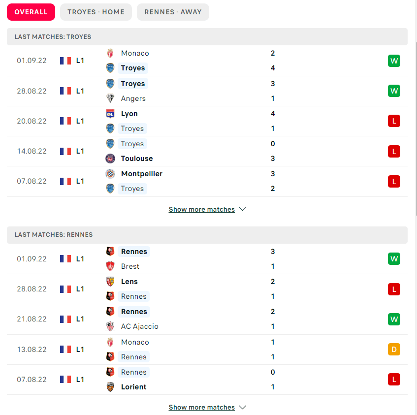 Phong độ gần đây Troyes vs Rennes 04/09/2022