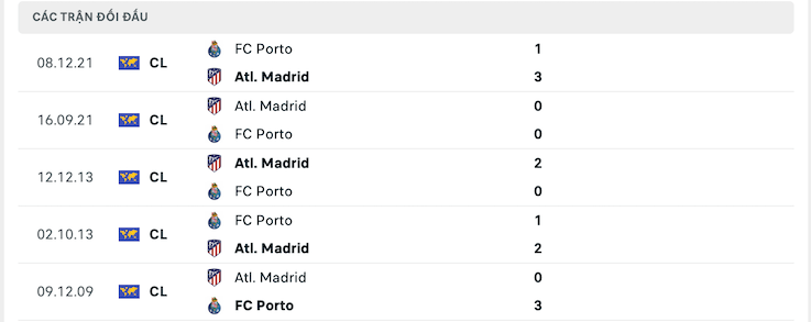 Thành tích đối đầu Atletico Madrid vs FC Porto