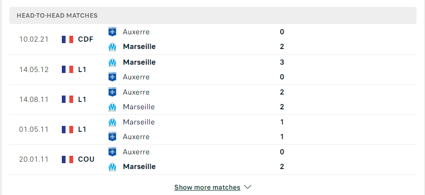 Thành tích đối đầu Auxerre vs Marseille 03/09/2022