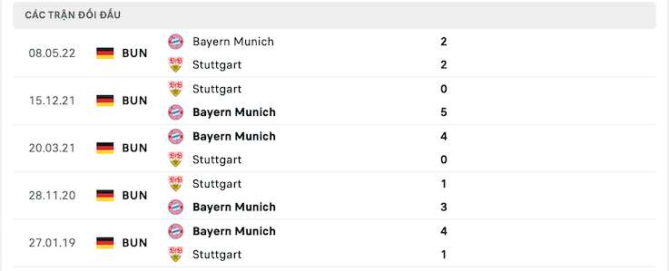 Thành tích đối đầu Bayern Munich vs Stuttgart