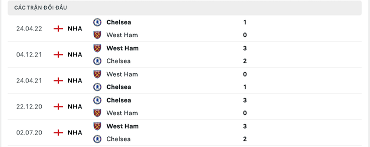 Thành tích đối đầu Chelsea vs West Ham 03/09/2022