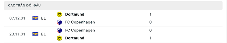 Thành tích đối đầu Dortmund vs FC Copenhagen